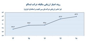 ارزیابی ایساکو