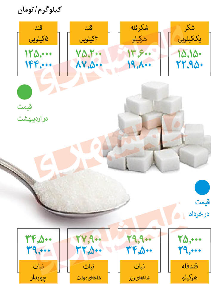 قیمت قند و شکر