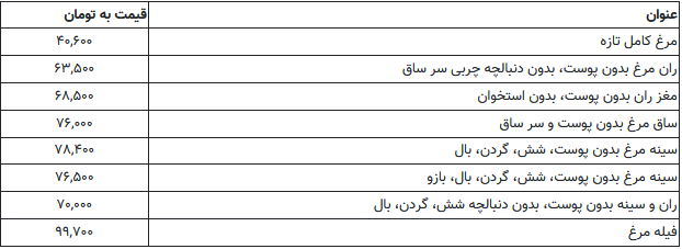 قیمت مرغ