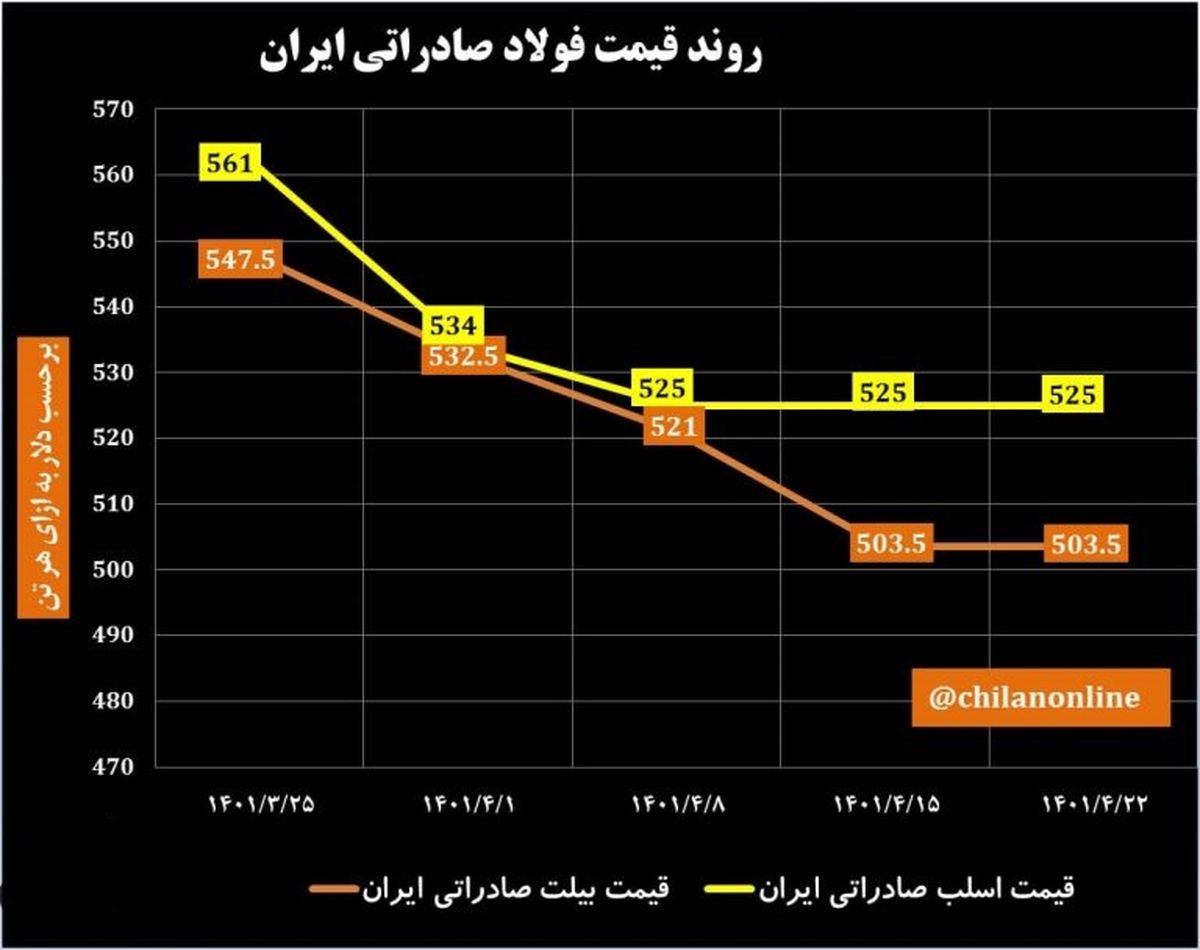 قیمت فولاد صادراتی