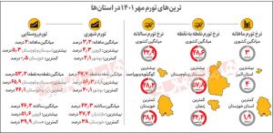 تورم