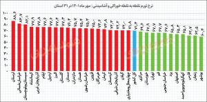 تورم