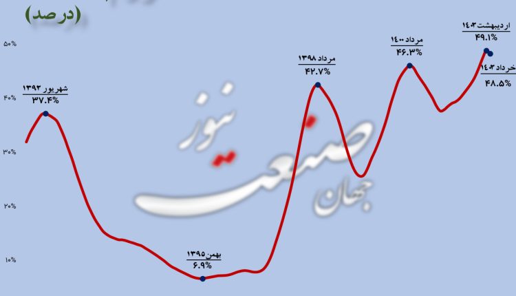 تورم