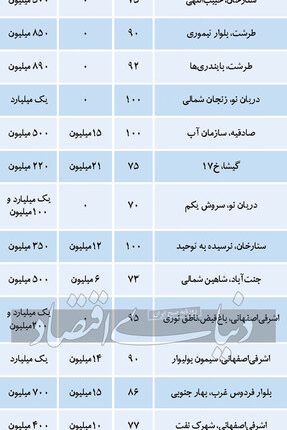 قیمت آپارتمان