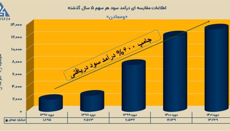 ساختار بهینه سرمایه‌گذاری و عملکرد مناسب «ومعادن» در بورس