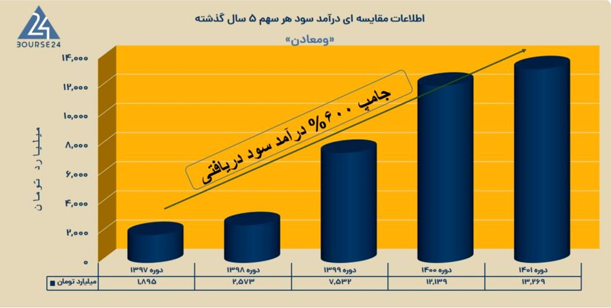 ساختار بهینه سرمایه‌گذاری و عملکرد مناسب «ومعادن» در بورس