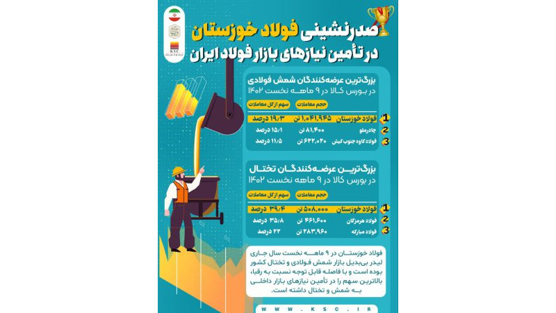 صدرنشینی فولاد خوزستان در تامین نیازهای بازار فولاد ایران