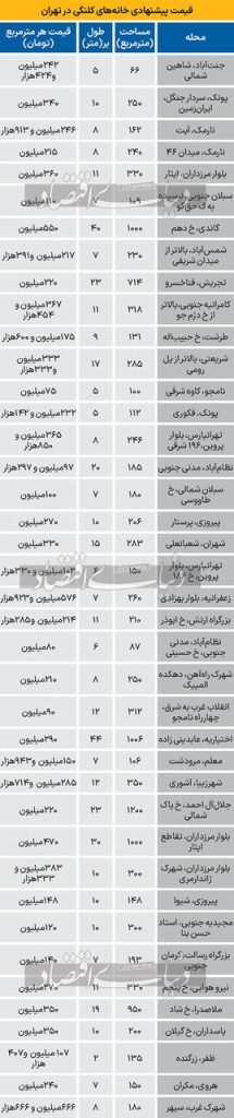 قیمت خانه کلنگی