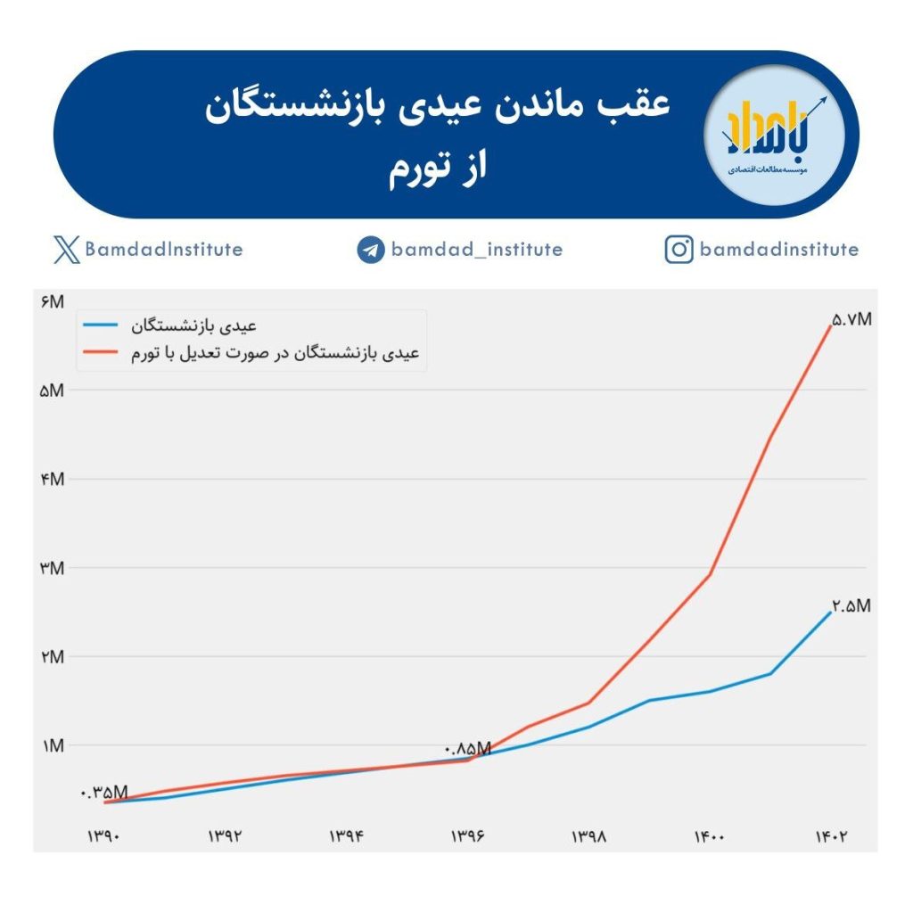 عیدی بازنشستگان
