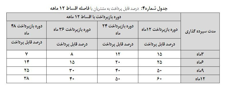 تسهیلات پست بانک