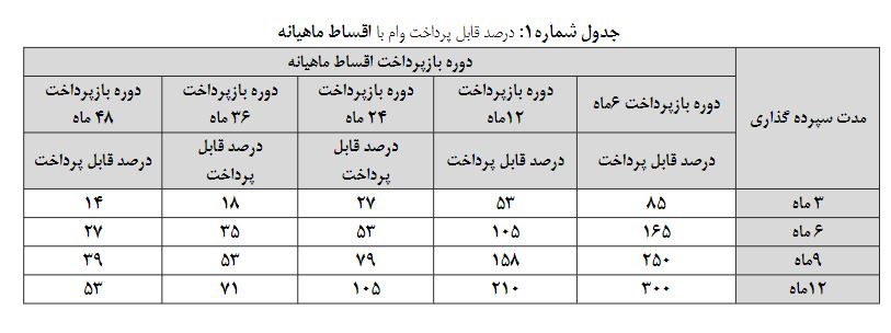 تسهیلات پست بانک
