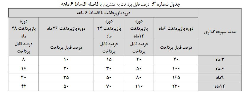 تسهیلات پست بانک