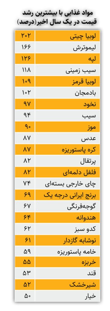 قیمت خوراکی ها