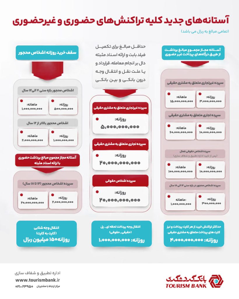 بانک گردشگری