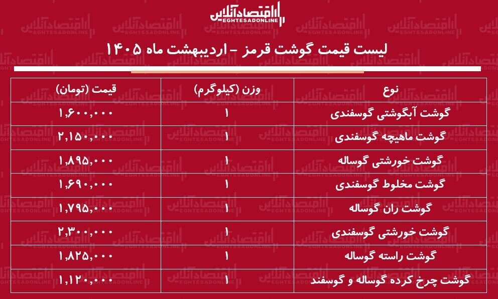 قیمت گوشت