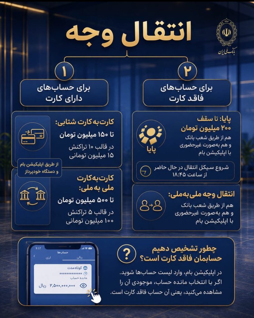 روش‌های فعلی انتقال وجه