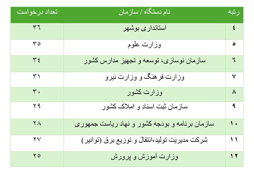 جدول درخواست از دستگاه ها